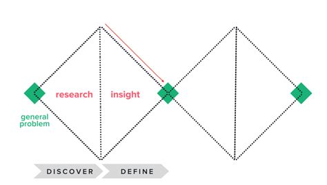 Double Diamond — Como Utilizar Essa Metodologia Na Prática By Editorial Medium