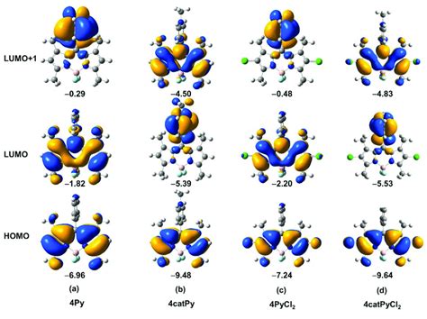 Figure A2 Frontier Orbitals Of A 4Py B 4catPy C 4PyCl2 And D