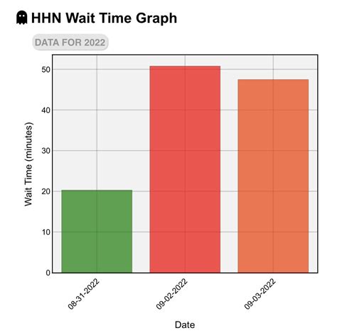 Thrill Data On Twitter The Average Wait Time At Hhn Last Night Was