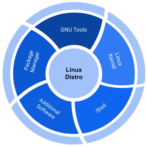 What Is Distribution In Linux A Complete Overview Linuxsimply