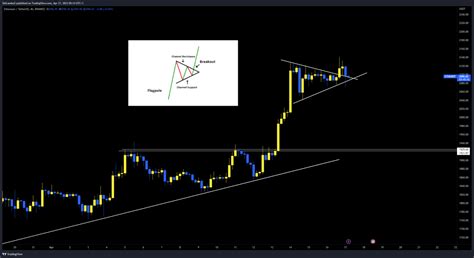 Team Lambo On Twitter Eth Bull Flag Breakout And Retest Time For