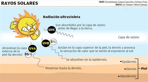 12 Datos Que Debe Saber Sobre Los Rayos Ultravioleta Los Tiempos