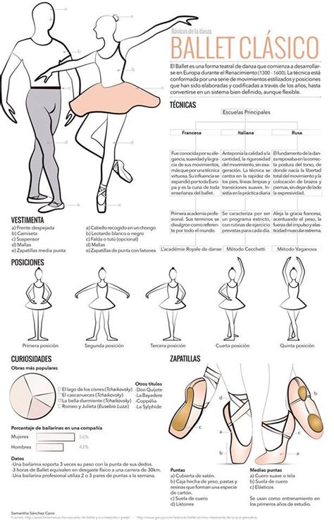 Infografía sobre ballet Ballet posiciones Entrenamientos de ballet