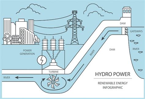 Infografik Ber Erneuerbare Energien Wasserkraftwerk Globale