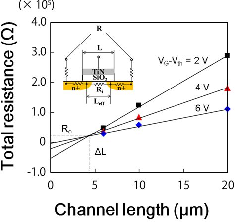 Total channel resistance R vs channel length L 6 μm 10 μm and 20