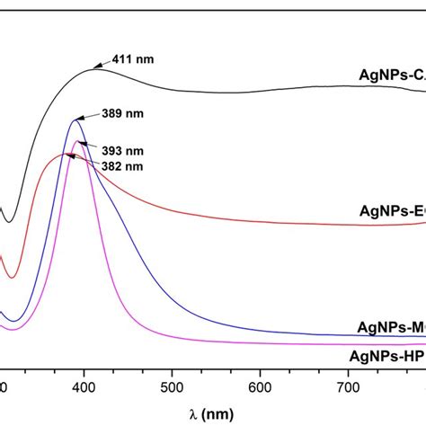 Uv Vis Spectra Of Agnps Synthesized From Cellulose Derivatives Ca