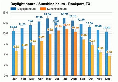 Yearly & Monthly weather - Rockport, TX