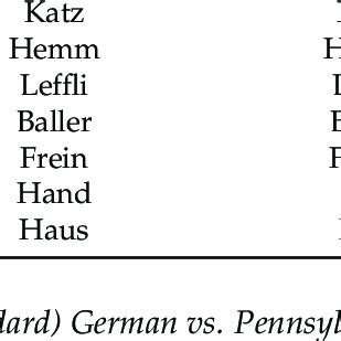 Pennsylvania Dutch plural forms. | Download Scientific Diagram