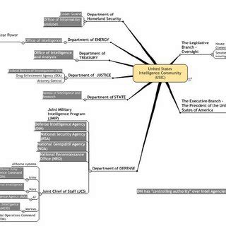 U.S. Intelligence Agencies: An Overview | Download Scientific Diagram