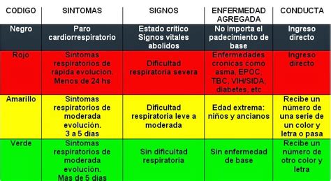 Cuidados y Tecnicas de Enfermería NIVELES DE TRIAGE EN UNA EMERGENCIA