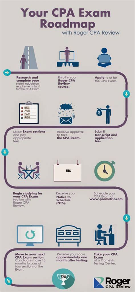 Your Cpa Exam Roadmap Infographic Uworld Accounting