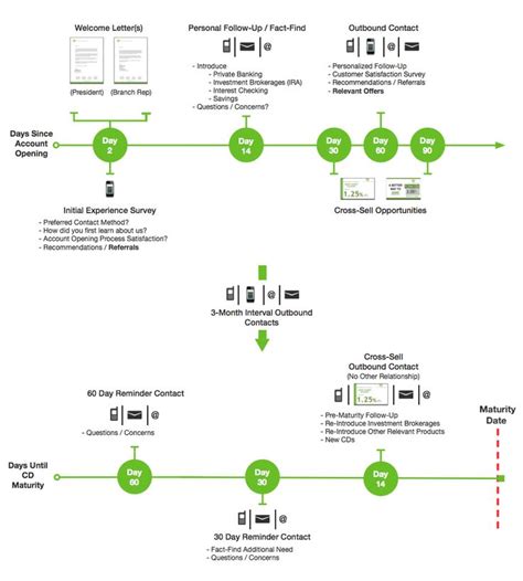 Bank Customer Onboarding Best Practices And Processes Onboarding Welcome Letters Private Banking