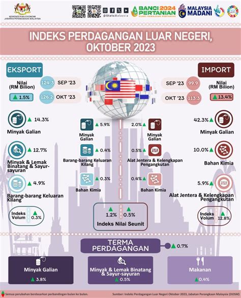 Indeks Nilai Seunit Eksport Import Bulan Oktober Naik