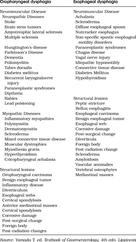 Differential Diagnosis Of Dysphagia Download Table