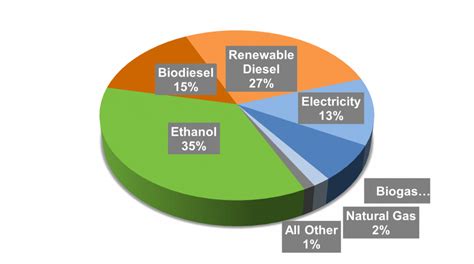 Low Carbon, Clean Fuel Policies