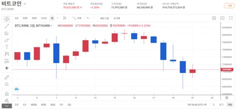 크립토 브리핑 7000만원 회복한 비트코인급등락 반복하는 주요 가상자산