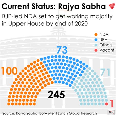 Upa Seats In Rajya Sabha | Brokeasshome.com