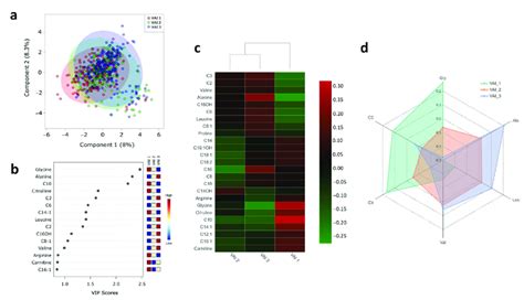 Serum Metabolite Profile According To Visceral Adiposity Index A