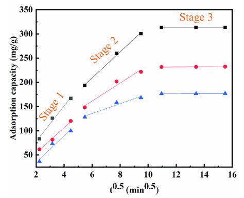 Fitting Of Intraparticle Diffusion Model For Colorant Adsorption By