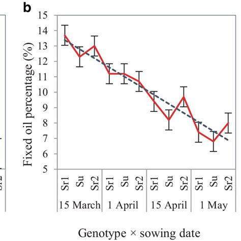 The Interrelationship Of Genotype Sowing Date Interaction By The