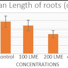 Types Of Aberrations Induced By Different Concentrations Of Lme