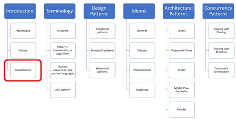 Classification Of Design Patterns Mc Blog