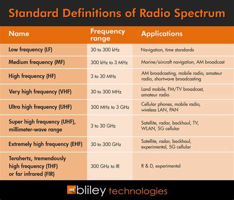 Breaking Down the RF Spectrum – Which Bandwidth is Best for Your ...