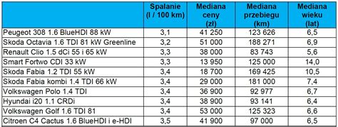 Tanie i oszczędne auta używane ranking AAA AUTO na listopad 2022