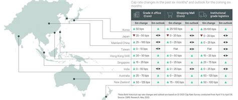 Cap Rates, Investment Activity in Asia Pacific to Rise in 2023 - Kellen ...