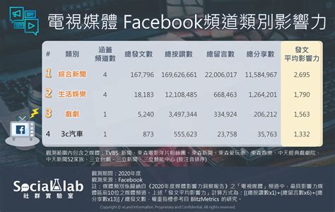 熱門社群媒體內容有哪些？分析facebook媒體頻道的社群內容趨勢