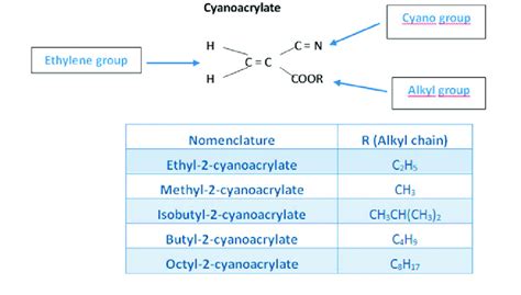 Chemical structure of the cyanoacrylate molecule and the main CAs ...