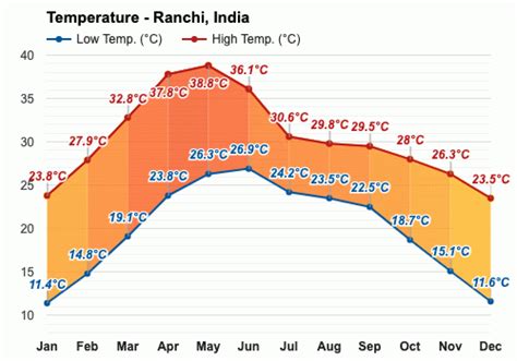 Yearly & Monthly weather - Ranchi, India