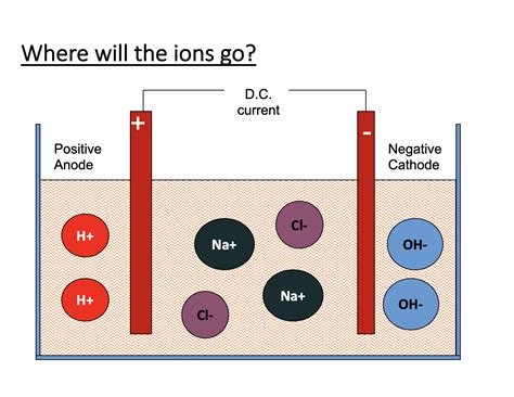 6 4 Electrolysis Of Aqueous Solutions Teaching Resources