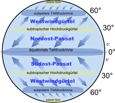 Planetarisches Windsystem Skipperguide