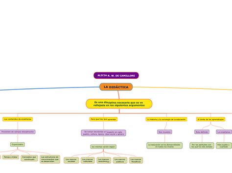 LA DIDÁCTICA Mind Map