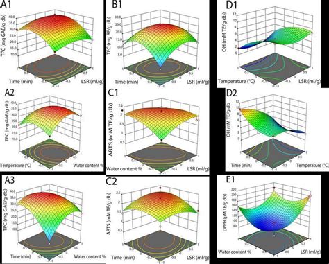 3d Response Surface Plots Expressing The Significantly Interactive Download Scientific Diagram