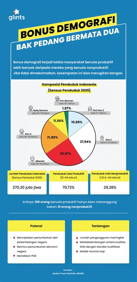 Bonus Demografi Definisi Tantangan Hingga Cara Memanfaatkannya