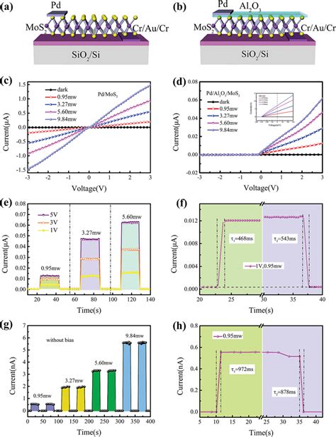 Schematic Structure And Optoelectronic Characteristics Of The Ms