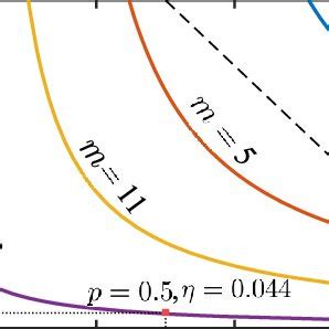 Noise Robustness And Loss Tolerance Dependence Of The Critical