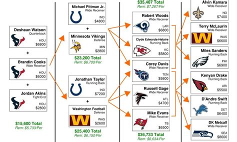 Week 15 Nfl Flowchart Draftkings Gpp Dfsports