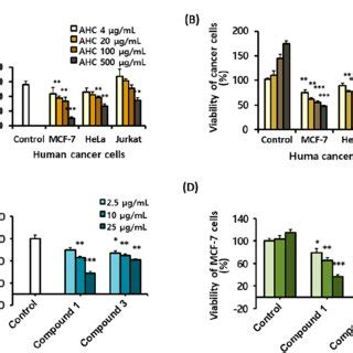 Cytotoxic Effects Of The Ahc Extract And The Compounds And Against