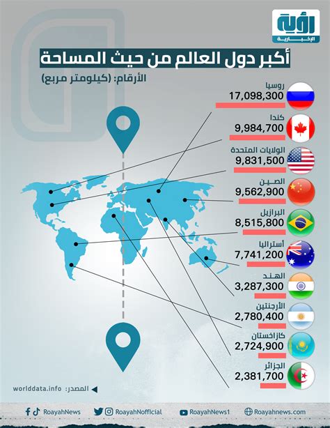 إنفوجراف أكبر دول العالم من حيث المساحة شبكة رؤية الإخبارية