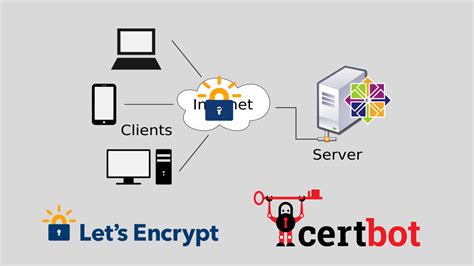 How To Install LetsEncrypt Certificate On CentOS 7