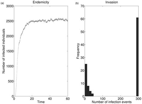 Numerical Data From Simulations Of Markovian Sis Dynamics On Our