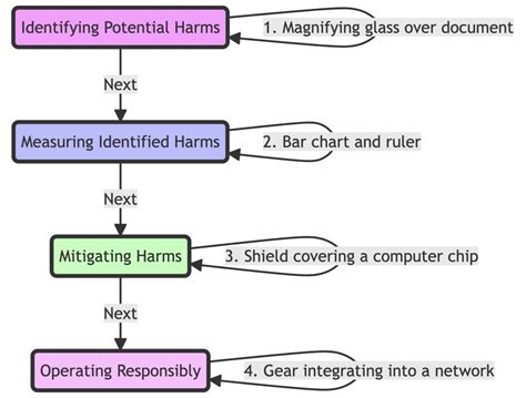 Exploring Responsible Generative AI The Path To Ethical Innovation