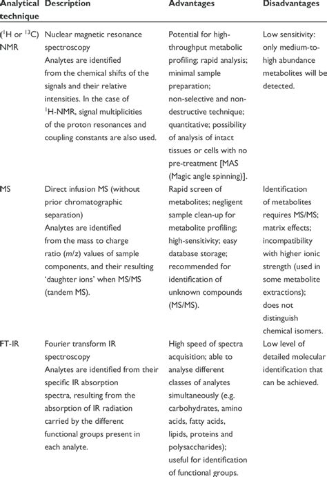 Main analytical techniques for metabolome analysis | Download Table