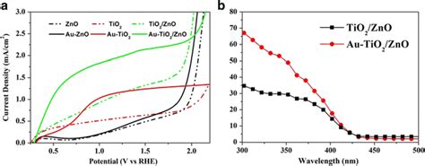 A Lsv Curves Of Au Modified Tio2 Zno 10 Tio2 And Zno Photoanode B