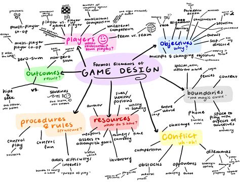 Mindmap Formal Elements Janene Kim The Mechanics Of Magic