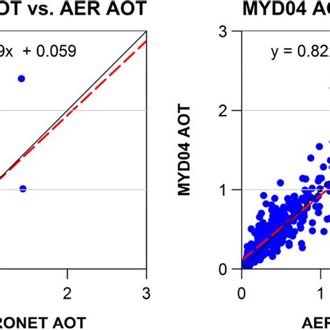 Scatter Plots Between Mod04 Myd04 And Aeronet Aot At Seven Aeronet