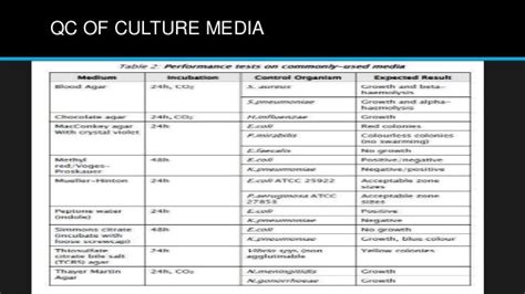 Quality Control In Microbiology